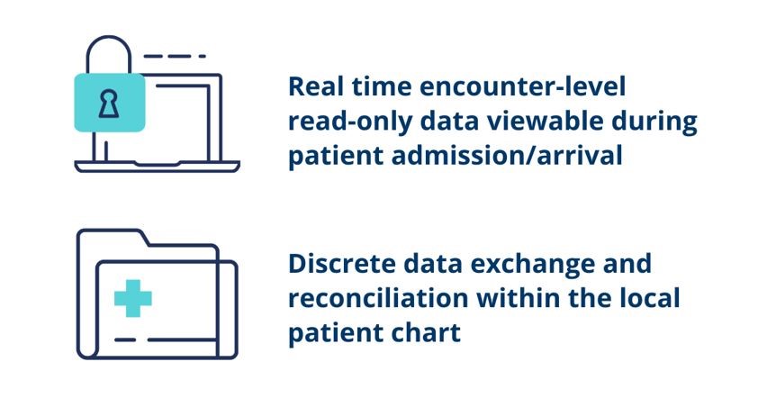 Real time encounter- level read- only data viewable during patient admission/arrival. Discrete data exchange and reconciliation within the local patient chart. 